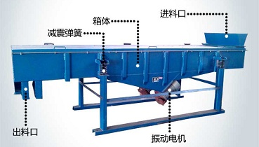 振動篩電機(jī)的常見故障、保養(yǎng)方法、振動力調(diào)整